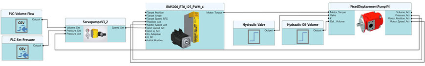 VIRTUAL COMMISSIONING FOR SERVO HYDRAULICS – NEW POSSIBILITIES IN DRIVE SIMULATION